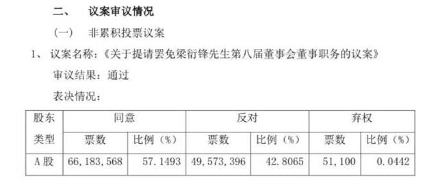 董事长不在场，被罢免！9人董事会8人被“炒鱿鱼”，总经理激烈反对！“新老板”有理由：公司越做越差，怕投资打水漂