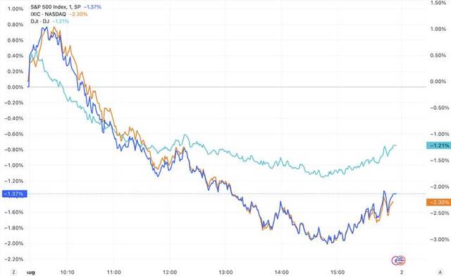 （三大指数分钟线图，来源：TradingView）