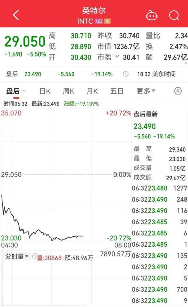 道指一度跳水近1000点，啥情况？英特尔宣布将裁撤超1.5万个岗位，近32年来首次暂停派息