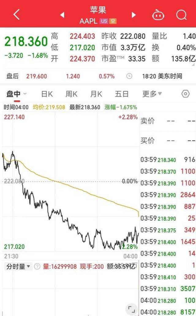 道指一度跳水近1000点，啥情况？英特尔宣布将裁撤超1.5万个岗位，近32年来首次暂停派息