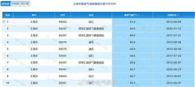 72.3℃地表温度！南方这场高温“烤验”还要多久