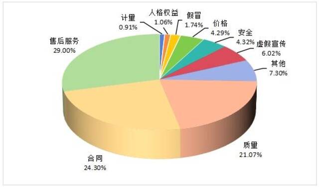 图1投诉性质比例图（%）