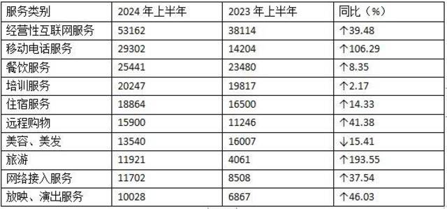 上半年全国消协组织受理消费者投诉同比增长27.21%