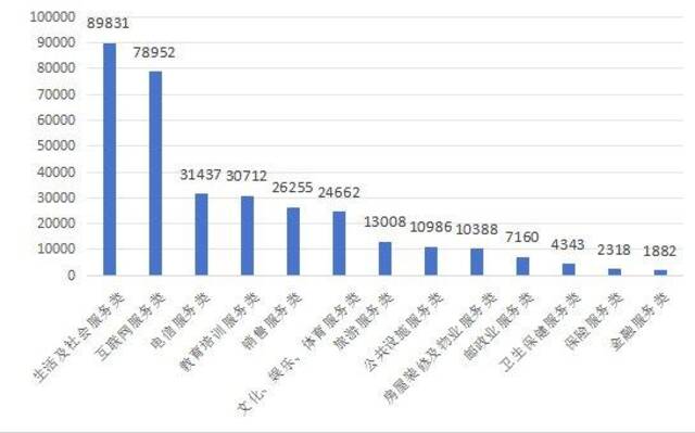 图3服务大类投诉量图（单位：件）