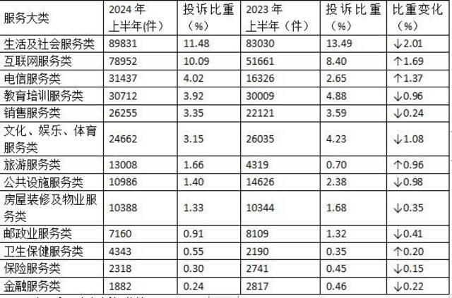 上半年全国消协组织受理消费者投诉同比增长27.21%