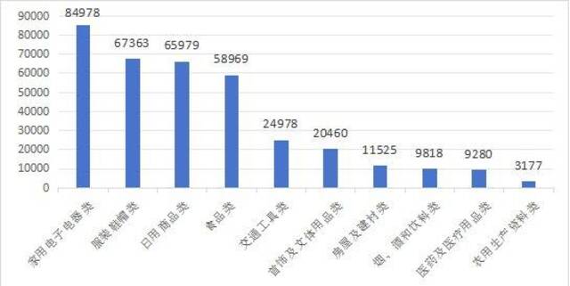 图2商品大类投诉量图（单位：件）