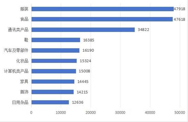 图4商品细分领域投诉前十位（单位：件）