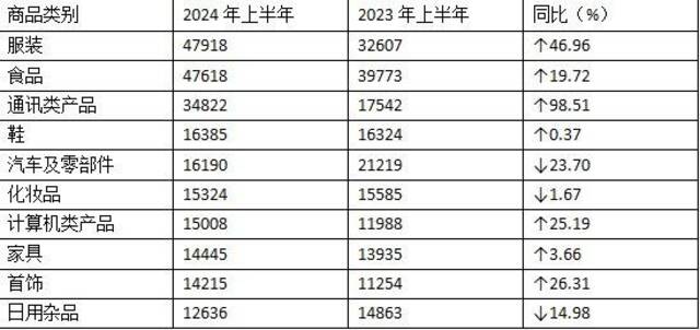 上半年全国消协组织受理消费者投诉同比增长27.21%