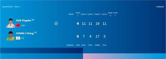 孙颖莎晋级乒乓球女单四强