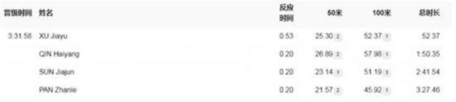 国际泳联发布的中国各棒选手出发反应时间