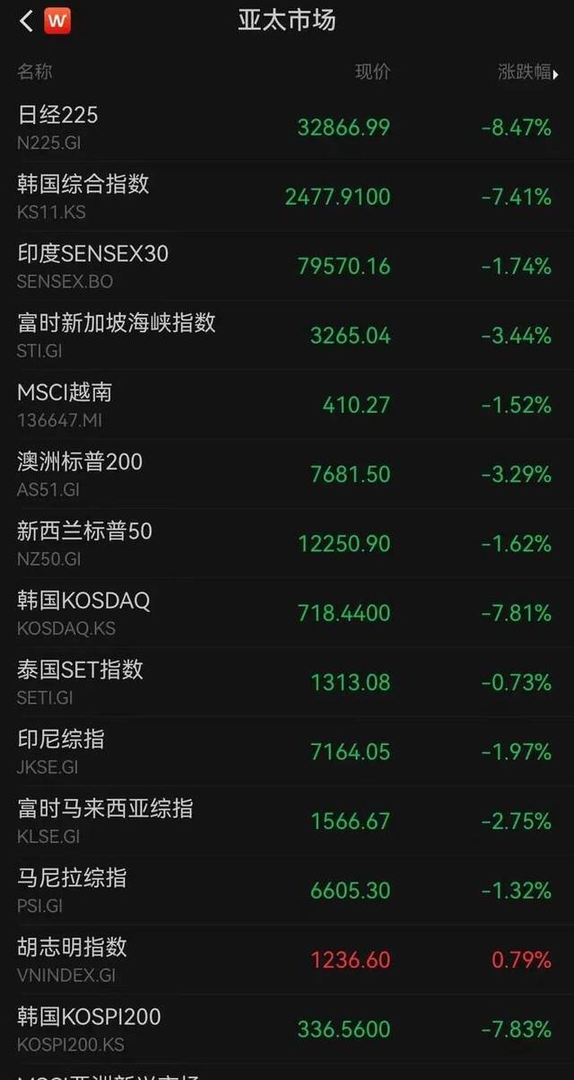 继续下跌！日本东证指数、日经225均跌超9%，韩国三星电子跌超9%