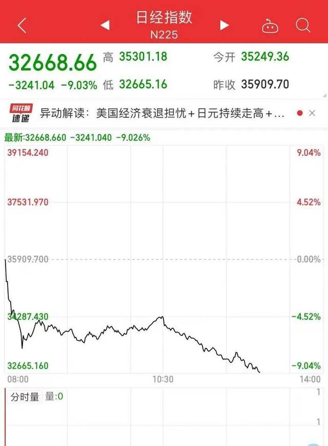 继续下跌！日本东证指数、日经225均跌超9%，韩国三星电子跌超9%