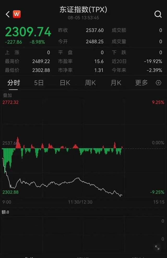 继续下跌！日本东证指数、日经225均跌超9%，韩国三星电子跌超9%