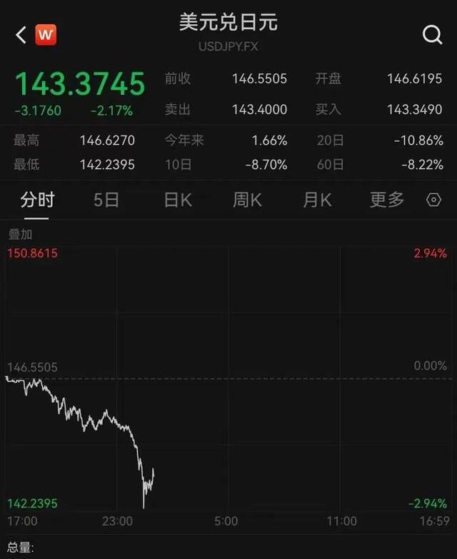 继续下跌！日本东证指数、日经225均跌超9%，韩国三星电子跌超9%