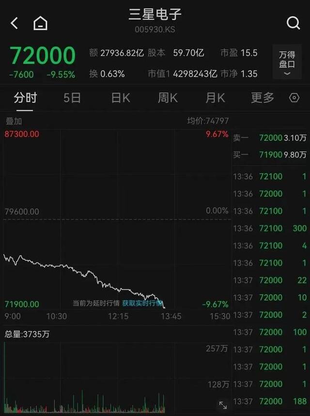 继续下跌！日本东证指数、日经225均跌超9%，韩国三星电子跌超9%