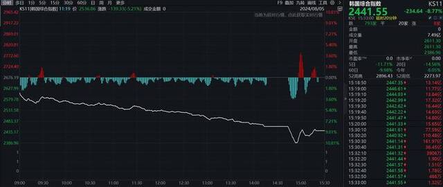 纳斯达克金龙指数盘初跌逾3%