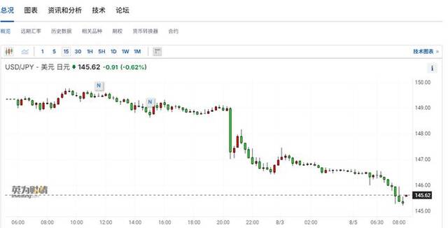 日股闪崩！东证指数触发熔断机制 美国非农风暴席卷亚洲