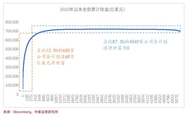 李迅雷：分化是大势所趋——从美股历史数据看《乡下人的悲歌》