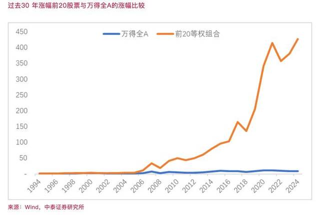 李迅雷：分化是大势所趋——从美股历史数据看《乡下人的悲歌》