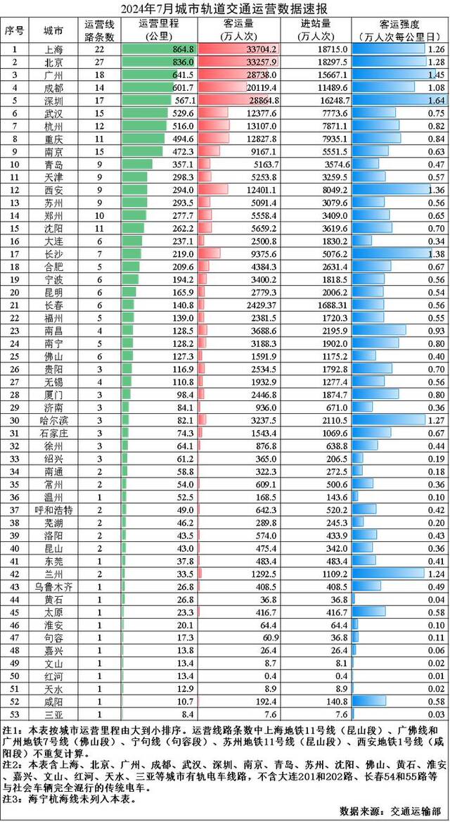 7月城市轨道交通客运量环比增加2.5亿人次，增长9.4%