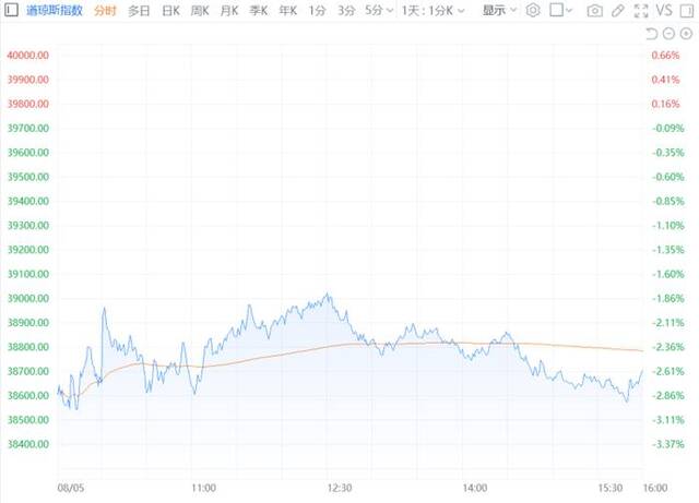 美股三大指数集体收跌 热门科技股普遍下挫