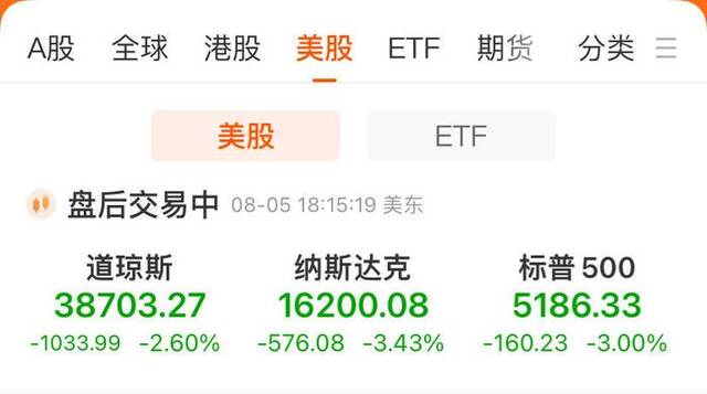 道指跌超1000点，纳指跌3.43%！“七巨头”总市值蒸发4.64万亿元！马斯克怒斥美联储