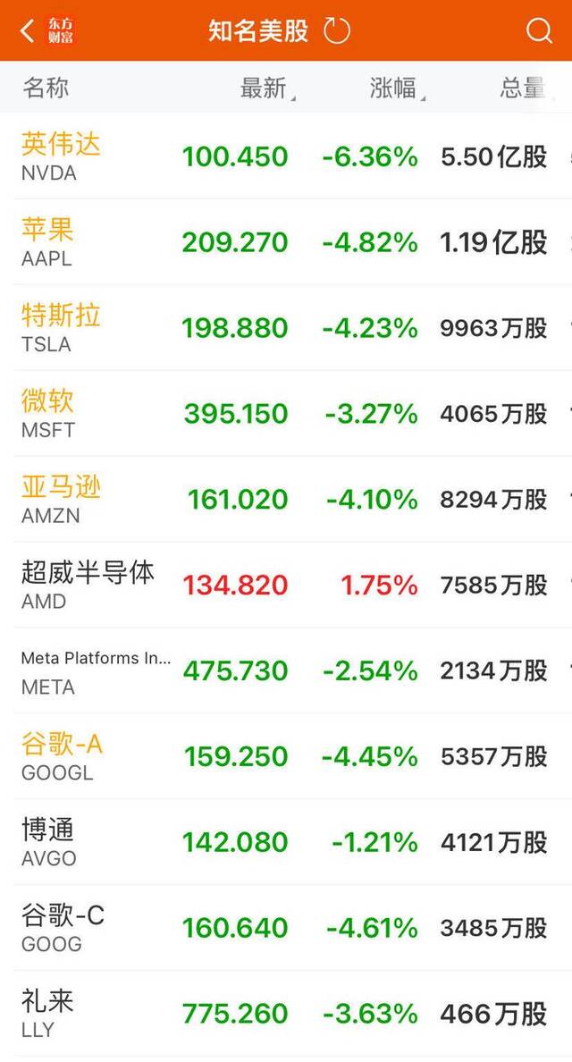 道指跌超1000点，纳指跌3.43%！“七巨头”总市值蒸发4.64万亿元！马斯克怒斥美联储