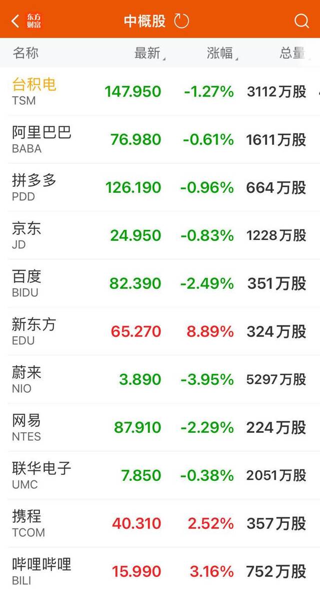 道指跌超1000点，纳指跌3.43%！“七巨头”总市值蒸发4.64万亿元！马斯克怒斥美联储