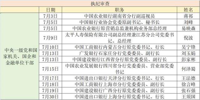 7月金融系统被查干部澎湃新闻整理