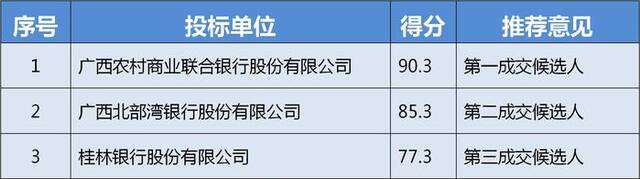 广西党风廉政教育中心资金定期存款定点银行采购项目中标结果公告