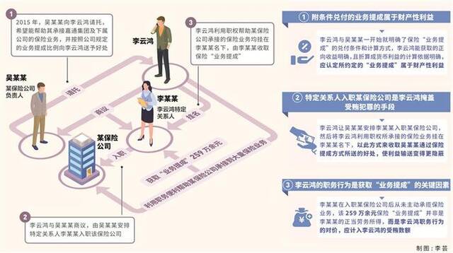 通过保险业务提成收受好处如何定性