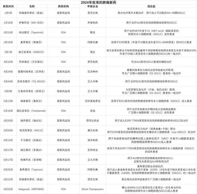 今年19款肺癌创新药获批，多为非小细胞肺癌用药