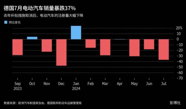 电动车在欧洲需求锐减，零部件供应商先感寒意