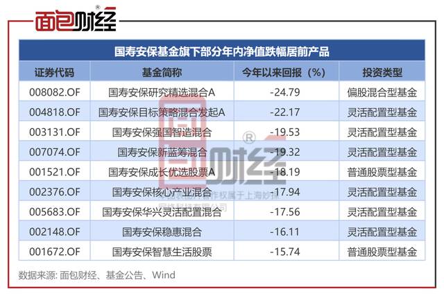 国寿安保基金：新产品募集失败，18只产品年内净值跌逾10%