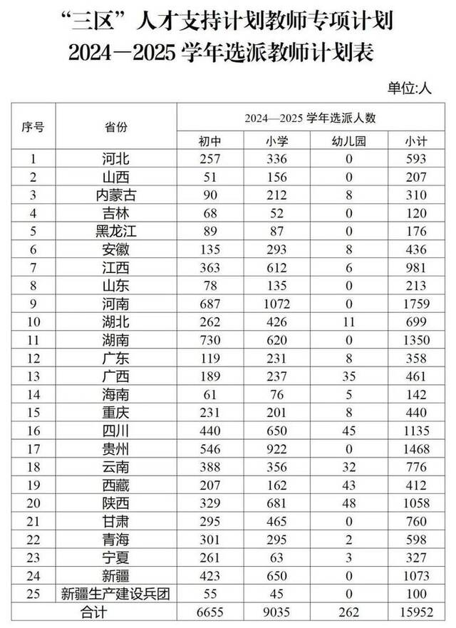 教育部、财政部发文，2024—2025学年全国计划选派15952名教师赴“三区”