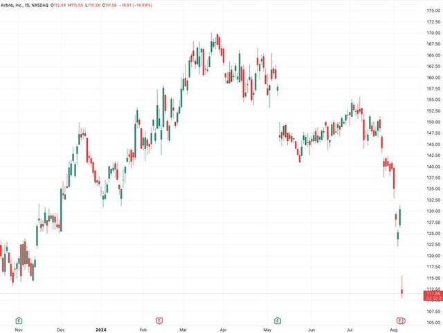 （爱彼迎日线图，来源：TradingView）