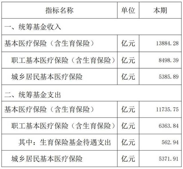 国家医保局：1-6月基本医疗保险统筹基金收入13884.28亿元