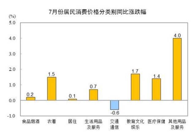 国家统计局：2024年7月份居民消费价格上涨0.5%