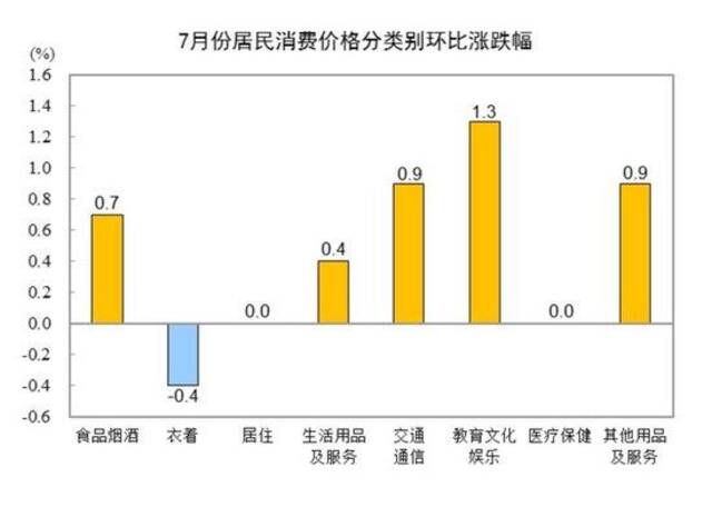 国家统计局：2024年7月份居民消费价格上涨0.5%