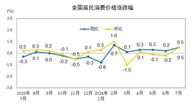 国家统计局：2024年7月份居民消费价格上涨0.5%