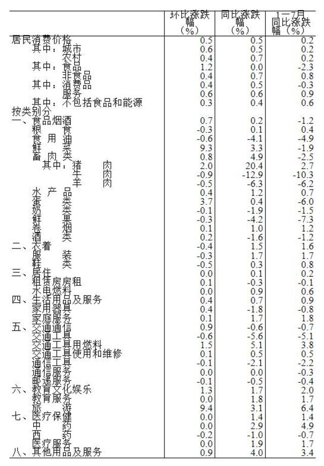 国家统计局：2024年7月份居民消费价格上涨0.5%