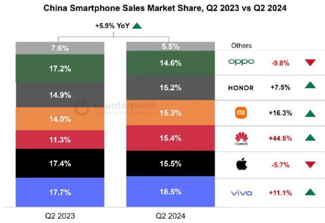 2024年第二季度中国智能手机市场份额