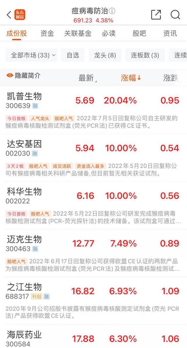 广东新冠感染月增1万余病例！新冠特效药概念股爆发，广生堂20%涨停！