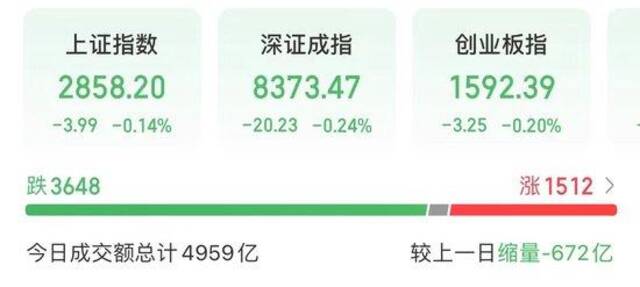 成交额跌破5000亿！A股变盘点要来了？