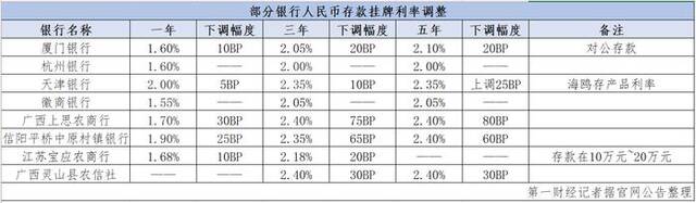 中小银行存款利率密集跟降，净息差压力能否缓解？