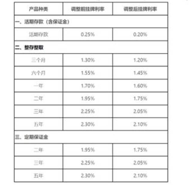 中小银行存款利率密集跟降，净息差压力能否缓解？