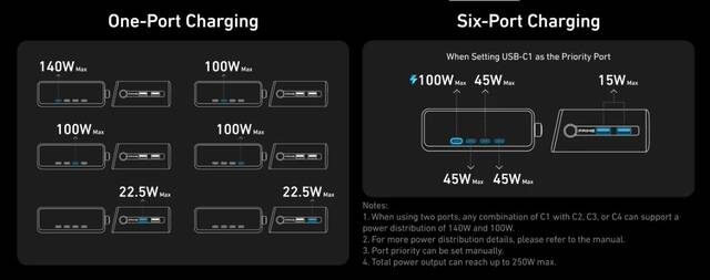 Anker 安克推出六合一氮化镓充电器 Prime：总输出功率 250W，售 169.99 美元