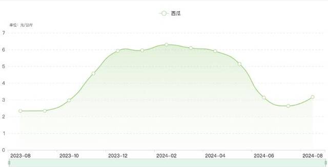 近1年全国西瓜批发均价走势。农业农村部全国农产品批发市场价格信息系统截图