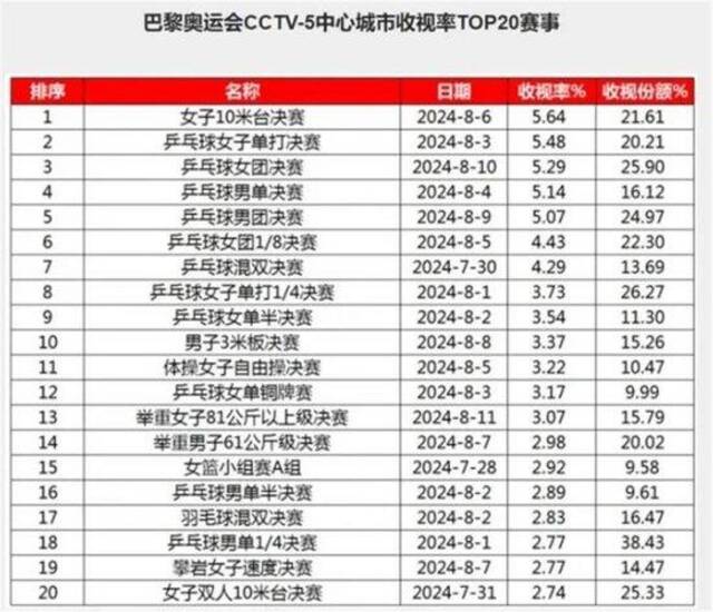 CCTV5公布奥运赛事收视率前20：第一名是全红婵和陈芋汐的决赛PK，半数以上是乒乓球比赛