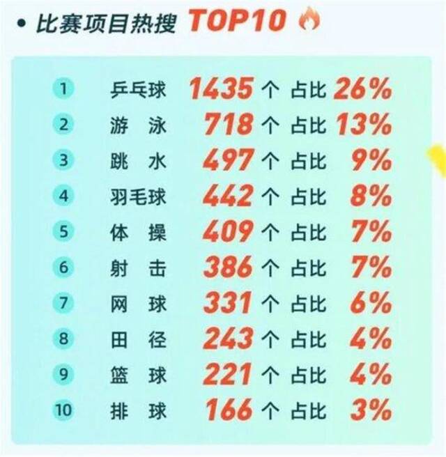 比赛热门项目TOP10（图源：新京报微博）